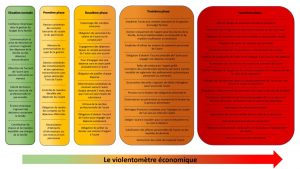 violentomètre économique